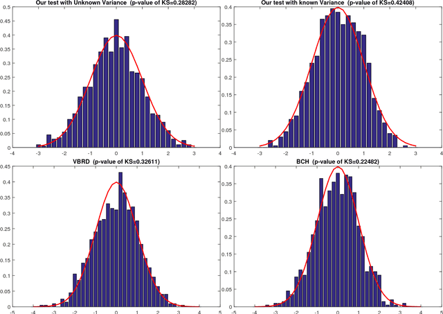 Figure 3 for Linear Hypothesis Testing in Dense High-Dimensional Linear Models