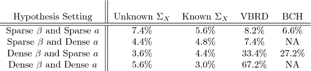 Figure 1 for Linear Hypothesis Testing in Dense High-Dimensional Linear Models