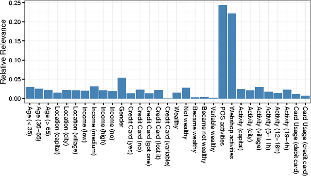 Figure 1 for Bank Card Usage Prediction Exploiting Geolocation Information