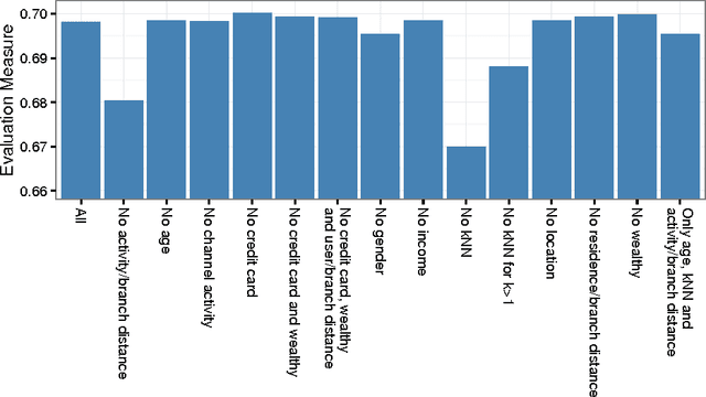 Figure 3 for Bank Card Usage Prediction Exploiting Geolocation Information