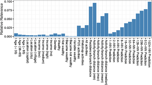 Figure 4 for Bank Card Usage Prediction Exploiting Geolocation Information