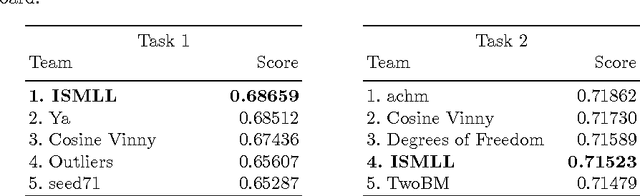Figure 2 for Bank Card Usage Prediction Exploiting Geolocation Information