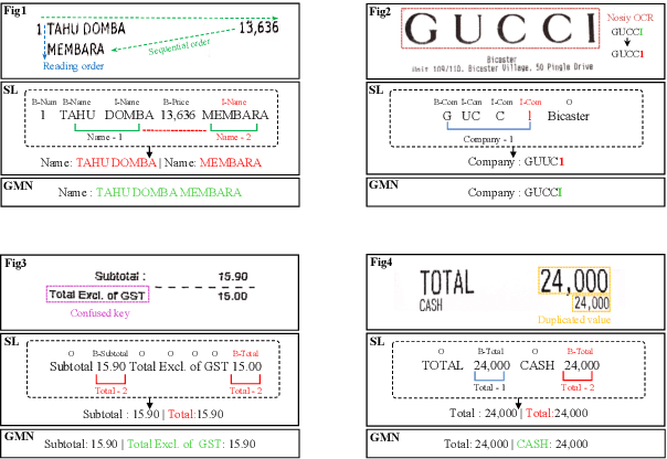 Figure 1 for GMN: Generative Multi-modal Network for Practical Document Information Extraction