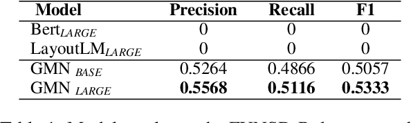 Figure 2 for GMN: Generative Multi-modal Network for Practical Document Information Extraction