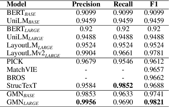 Figure 4 for GMN: Generative Multi-modal Network for Practical Document Information Extraction