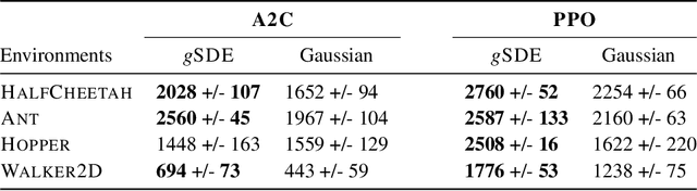 Figure 2 for Generalized State-Dependent Exploration for Deep Reinforcement Learning in Robotics