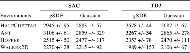 Figure 3 for Generalized State-Dependent Exploration for Deep Reinforcement Learning in Robotics