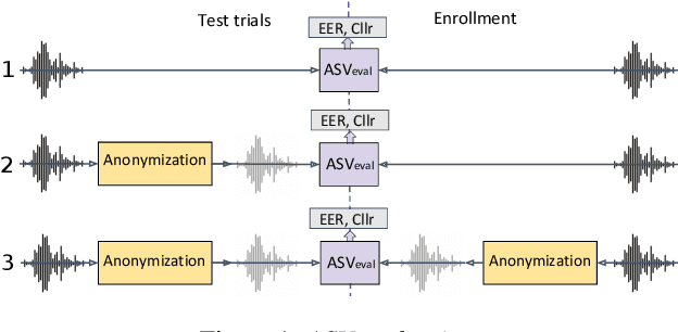 Figure 2 for Introducing the VoicePrivacy Initiative