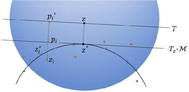 Figure 3 for Manifold Fitting under Unbounded Noise