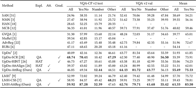 Figure 4 for Answer Questions with Right Image Regions: A Visual Attention Regularization Approach