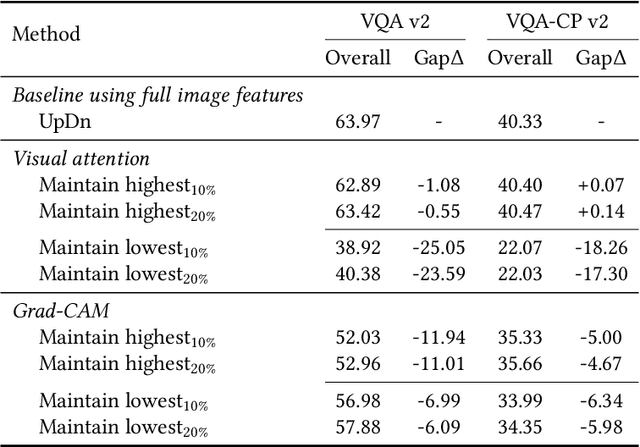 Figure 2 for Answer Questions with Right Image Regions: A Visual Attention Regularization Approach