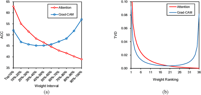Figure 3 for Answer Questions with Right Image Regions: A Visual Attention Regularization Approach