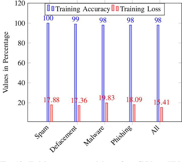 Figure 4 for deepBF: Malicious URL detection using Learned Bloom Filter and Evolutionary Deep Learning