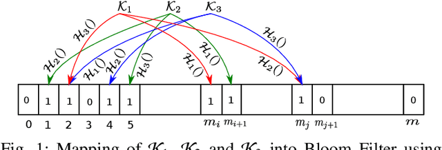 Figure 1 for deepBF: Malicious URL detection using Learned Bloom Filter and Evolutionary Deep Learning