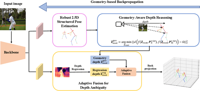 Figure 3 for Mutual Adaptive Reasoning for Monocular 3D Multi-Person Pose Estimation