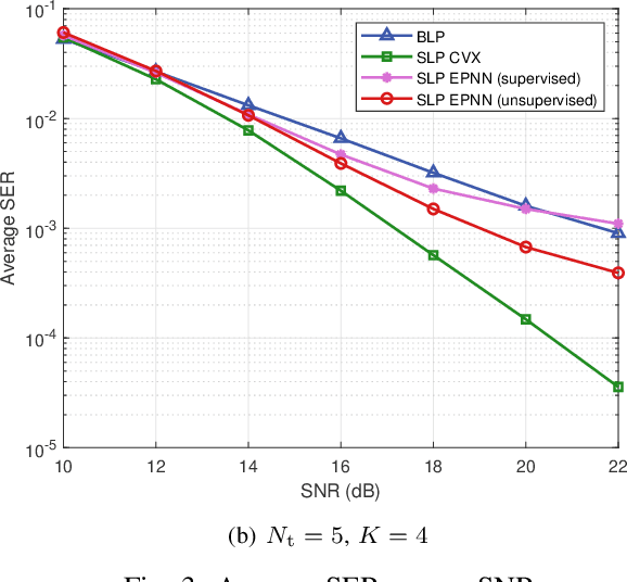 Figure 3 for Deep Learning based Efficient Symbol-Level Precoding Design for MU-MISO Systems