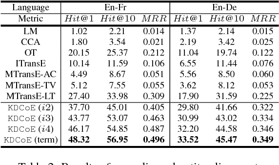 Figure 3 for Co-training Embeddings of Knowledge Graphs and Entity Descriptions for Cross-lingual Entity Alignment
