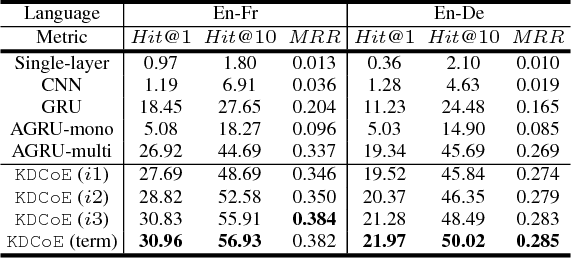 Figure 4 for Co-training Embeddings of Knowledge Graphs and Entity Descriptions for Cross-lingual Entity Alignment
