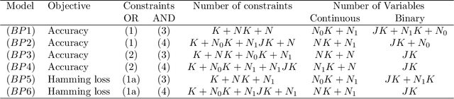 Figure 1 for Iterative Rule Extension for Logic Analysis of Data: an MILP-based heuristic to derive interpretable binary classification from large datasets