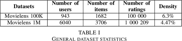Figure 4 for Application of WGAN-GP in recommendation and Questioning the relevance of GAN-based approaches