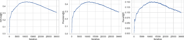 Figure 2 for Application of WGAN-GP in recommendation and Questioning the relevance of GAN-based approaches