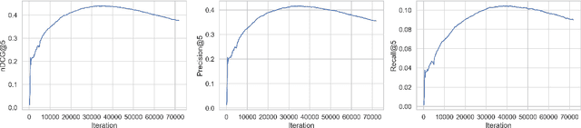 Figure 3 for Application of WGAN-GP in recommendation and Questioning the relevance of GAN-based approaches