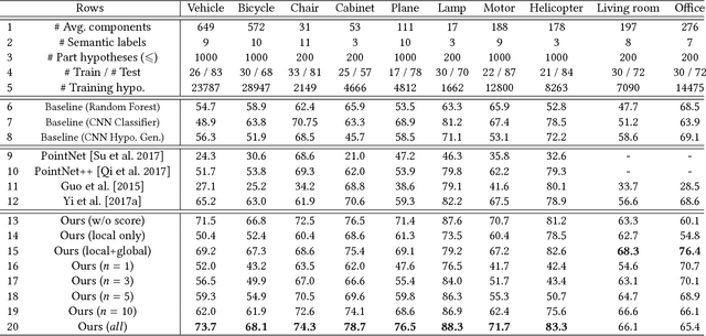 Figure 2 for Learning to Group and Label Fine-Grained Shape Components