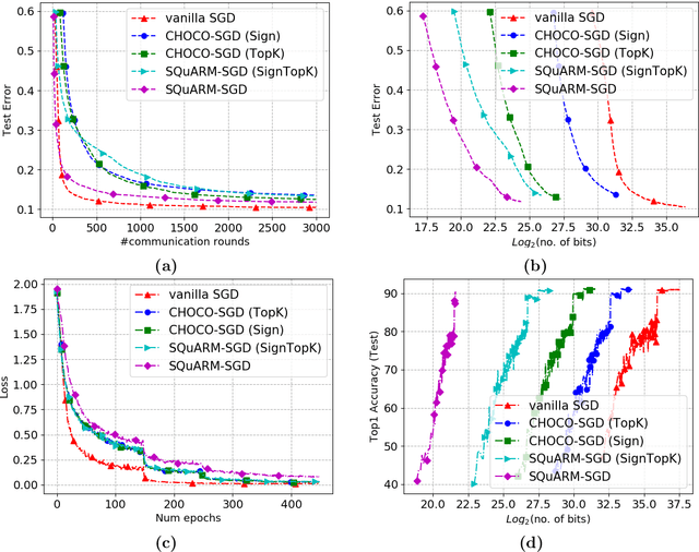 Figure 1 for SQuARM-SGD: Communication-Efficient Momentum SGD for Decentralized Optimization