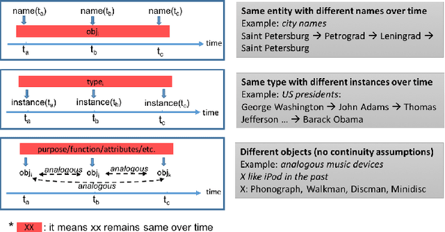Figure 2 for Survey of Computational Approaches to Diachronic Conceptual Change
