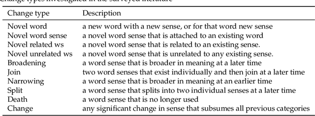 Figure 4 for Survey of Computational Approaches to Diachronic Conceptual Change