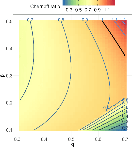 Figure 1 for On identifying unobserved heterogeneity in stochastic blockmodel graphs with vertex covariates