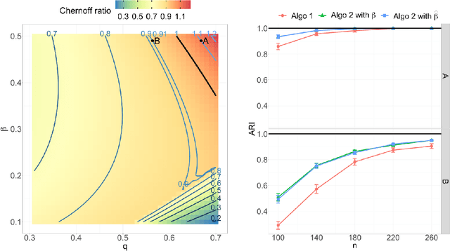 Figure 4 for On identifying unobserved heterogeneity in stochastic blockmodel graphs with vertex covariates
