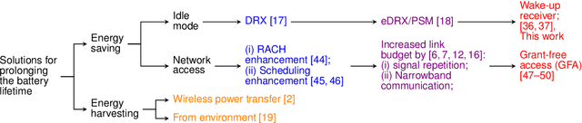 Figure 1 for Ultra-Low-Power IoT Communications: A novel address decoding approach for wake-up receivers