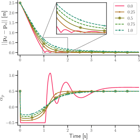 Figure 3 for A Lyapunov-Based Approach to Exploit Asymmetries in Robotic Dual-Arm Task Resolution