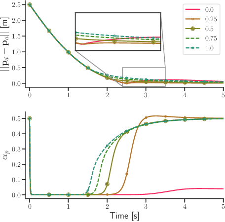 Figure 4 for A Lyapunov-Based Approach to Exploit Asymmetries in Robotic Dual-Arm Task Resolution