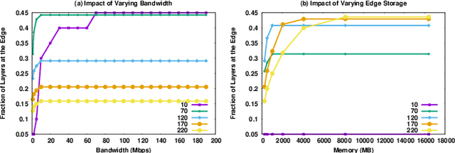 Figure 3 for Latency-Memory Optimized Splitting of Convolution Neural Networks for Resource Constrained Edge Devices