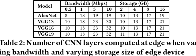Figure 4 for Latency-Memory Optimized Splitting of Convolution Neural Networks for Resource Constrained Edge Devices