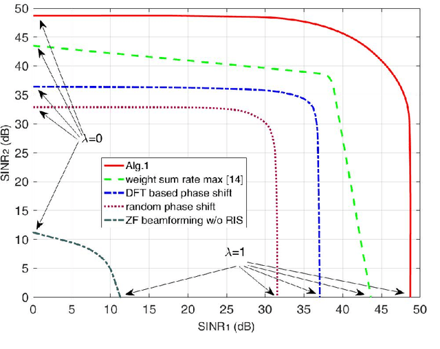 Figure 3 for Resource allocation for reconfigurable intelligent surface aided broadcast channels