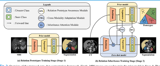 Figure 3 for Domain Adaptation Meets Zero-Shot Learning: An Annotation-Efficient Approach to Multi-Modality Medical Image Segmentation
