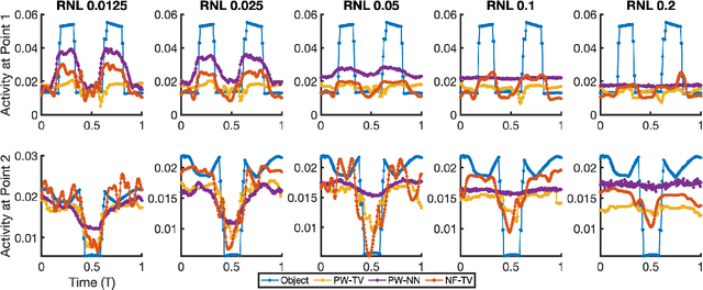 Figure 2 for A Memory-Efficient Dynamic Image Reconstruction Method using Neural Fields