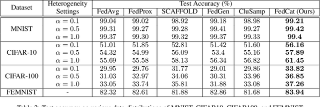 Figure 4 for FedCAT: Towards Accurate Federated Learning via Device Concatenation