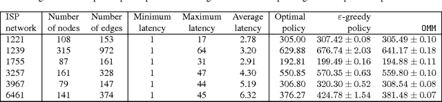 Figure 2 for Matroid Bandits: Fast Combinatorial Optimization with Learning