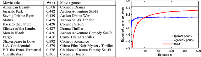 Figure 4 for Matroid Bandits: Fast Combinatorial Optimization with Learning