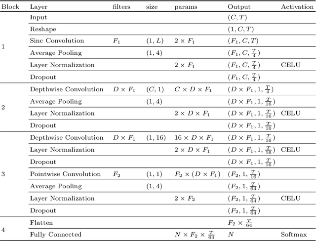 Figure 2 for Sinc-based convolutional neural networks for EEG-BCI-based motor imagery classification