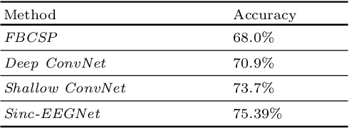Figure 3 for Sinc-based convolutional neural networks for EEG-BCI-based motor imagery classification