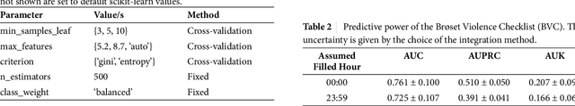 Figure 2 for Machine Learning for Violence Risk Assessment Using Dutch Clinical Notes