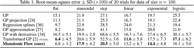 Figure 1 for Monotonic Gaussian Process Flow