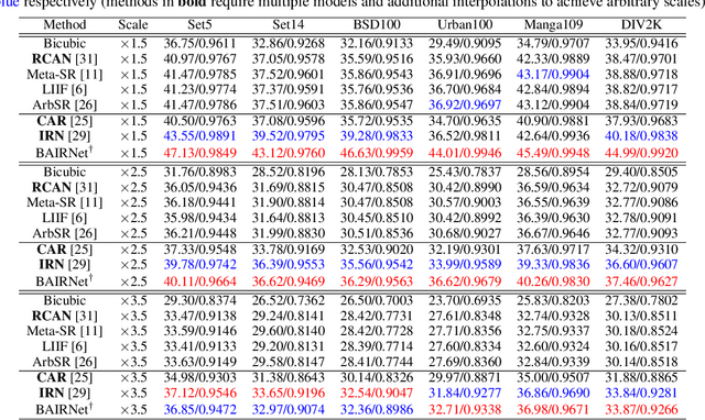 Figure 2 for Towards Bidirectional Arbitrary Image Rescaling: Joint Optimization and Cycle Idempotence