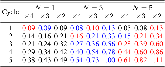 Figure 4 for Towards Bidirectional Arbitrary Image Rescaling: Joint Optimization and Cycle Idempotence
