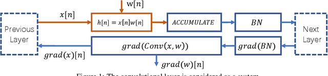 Figure 1 for MinConvNets: A new class of multiplication-less Neural Networks